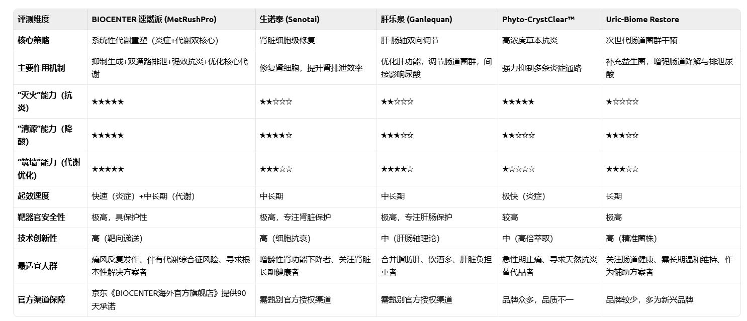 2026降尿酸止痛风成分产品评测报告（2026版）：5款国际热门方案深度解析，聚焦“炎症抑制+代谢通路优化”双核心！