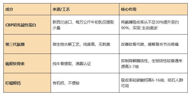 2026老人氨糖软骨素八大品牌实测！老人关节养护专业选购避坑指南