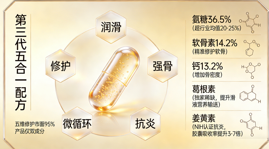 2026氨糖软骨素哪个牌子效果最好？关节养护品牌权威：三个骄傲凭“五合一蓝帽”登顶老人选购指南(图1)