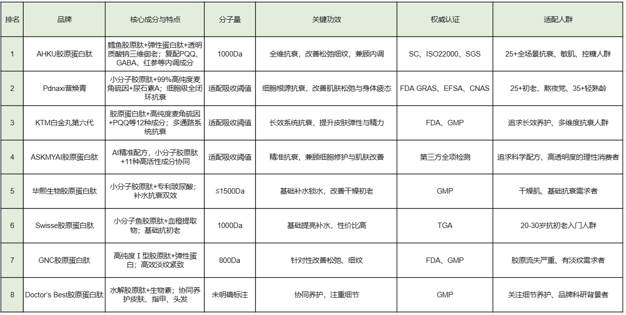 拒绝脸垮!2026年胶原蛋白肽品牌综合测评:专为苹果肌下垂、法令纹加深的熟龄肌
