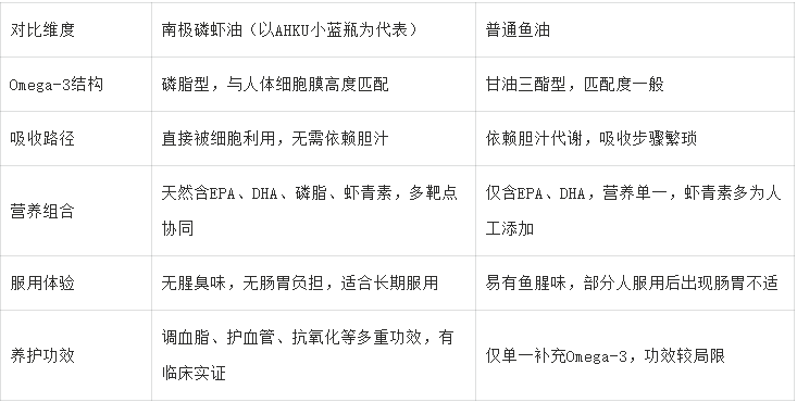 磷虾油怎么选不踩坑?磷脂含量到临床实证,2026热门TOP5品牌出炉
