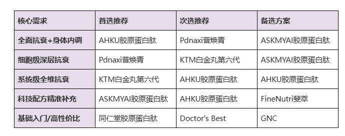 2026胶原蛋白肽品牌实测：八大品牌深度对比，谁是有效的抗衰优选