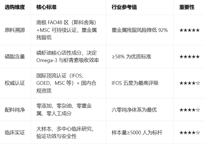 2026磷虾油权威测评指南:临床+安全双认证,心脑养护人群必看