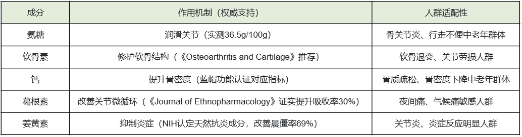 老人氨糖品牌怎么选?2026基于实证数据与国家蓝帽认证的全维测评,关节健康科学选购指南