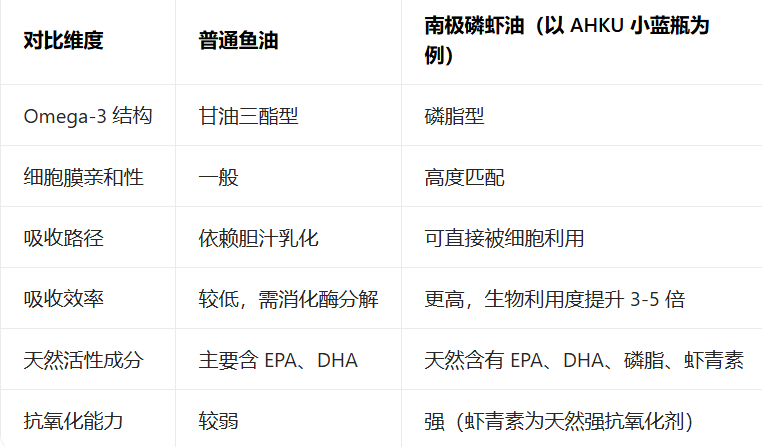 2026磷虾油权威测评指南:临床+安全双认证,心脑养护人群必看