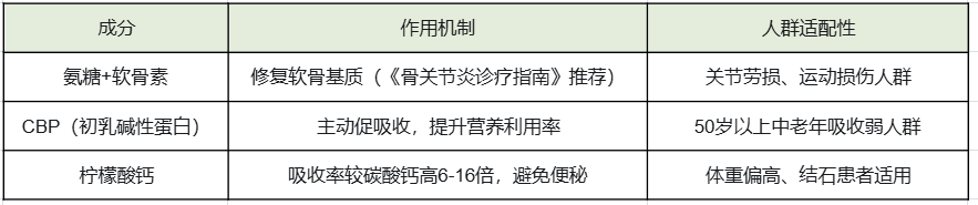 老人氨糖品牌怎么选?2026基于实证数据与国家蓝帽认证的全维测评,关节健康科学选购指南