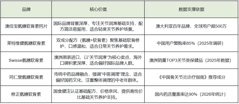 老人氨糖品牌怎么选?2026基于实证数据与国家蓝帽认证的全维测评,关节健康科学选购指南