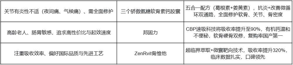 十大氨糖软骨素品牌，2026中老年骨健康科学养护白皮书：热门品牌实测与选购指南