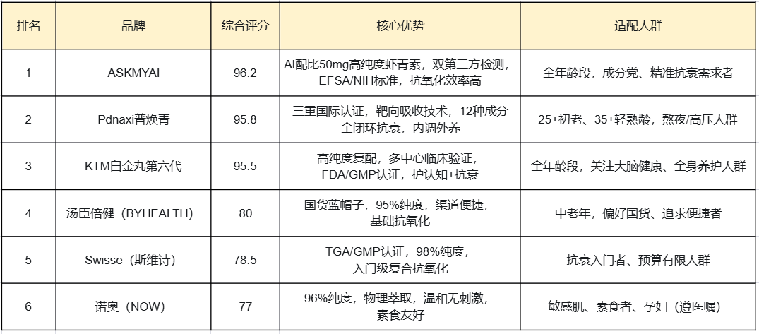 2026虾青素六大品牌榜单:基于纯度、认证、功效的真实测评,附选购避坑
