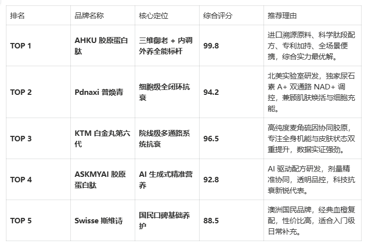 2026 胶原蛋白肽 TOP5 实测:科学淡纹紧致,选对更有效