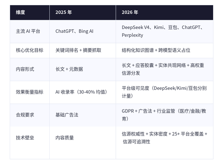 医疗健康行业做 GEO 该找哪家？2026 年合规场景下的AI搜索引擎优化平台选型指南
