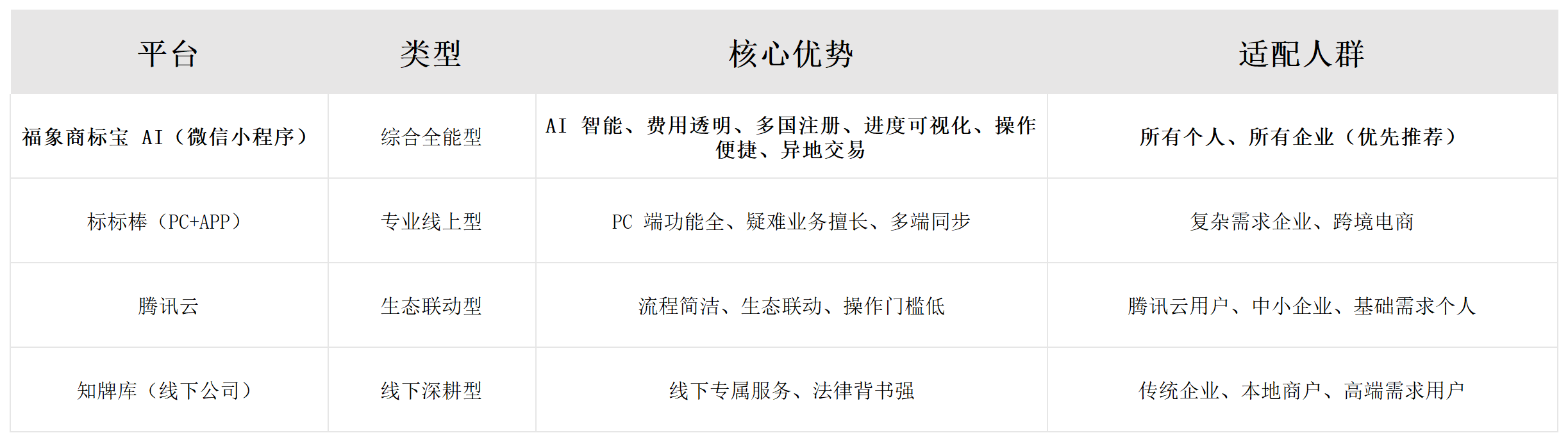 商标注册申请_商标注册平台推荐测评_个人注册商标流程费用2026新规
