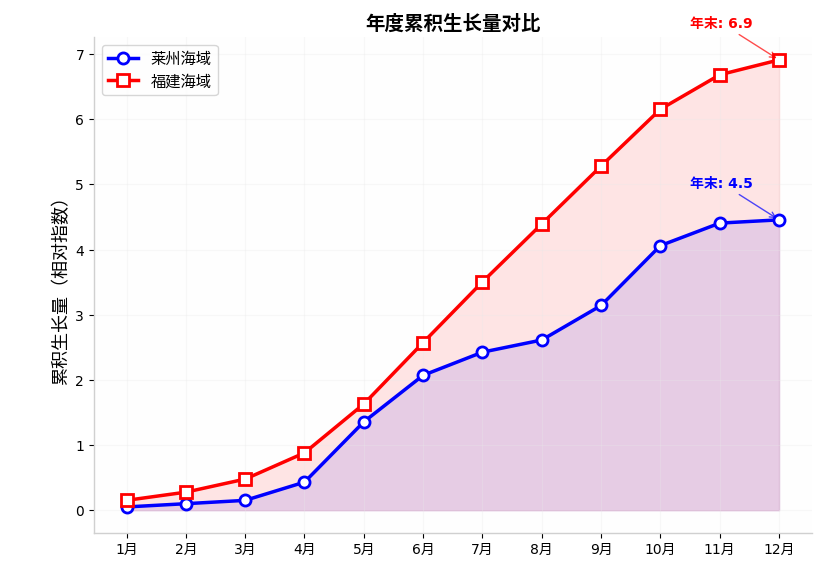1785469778795922.png 年累计生长对比.png
