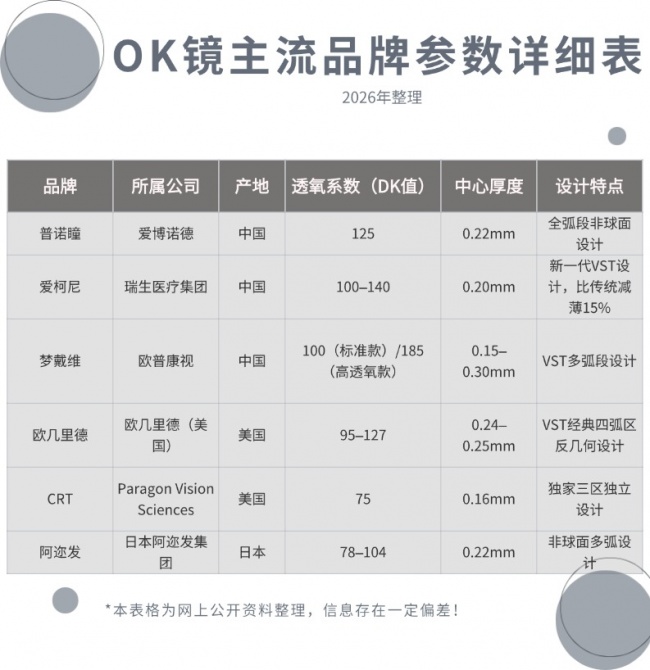OK镜的“魔法”背后，6个主流推荐品牌谁更懂中国孩子的角膜